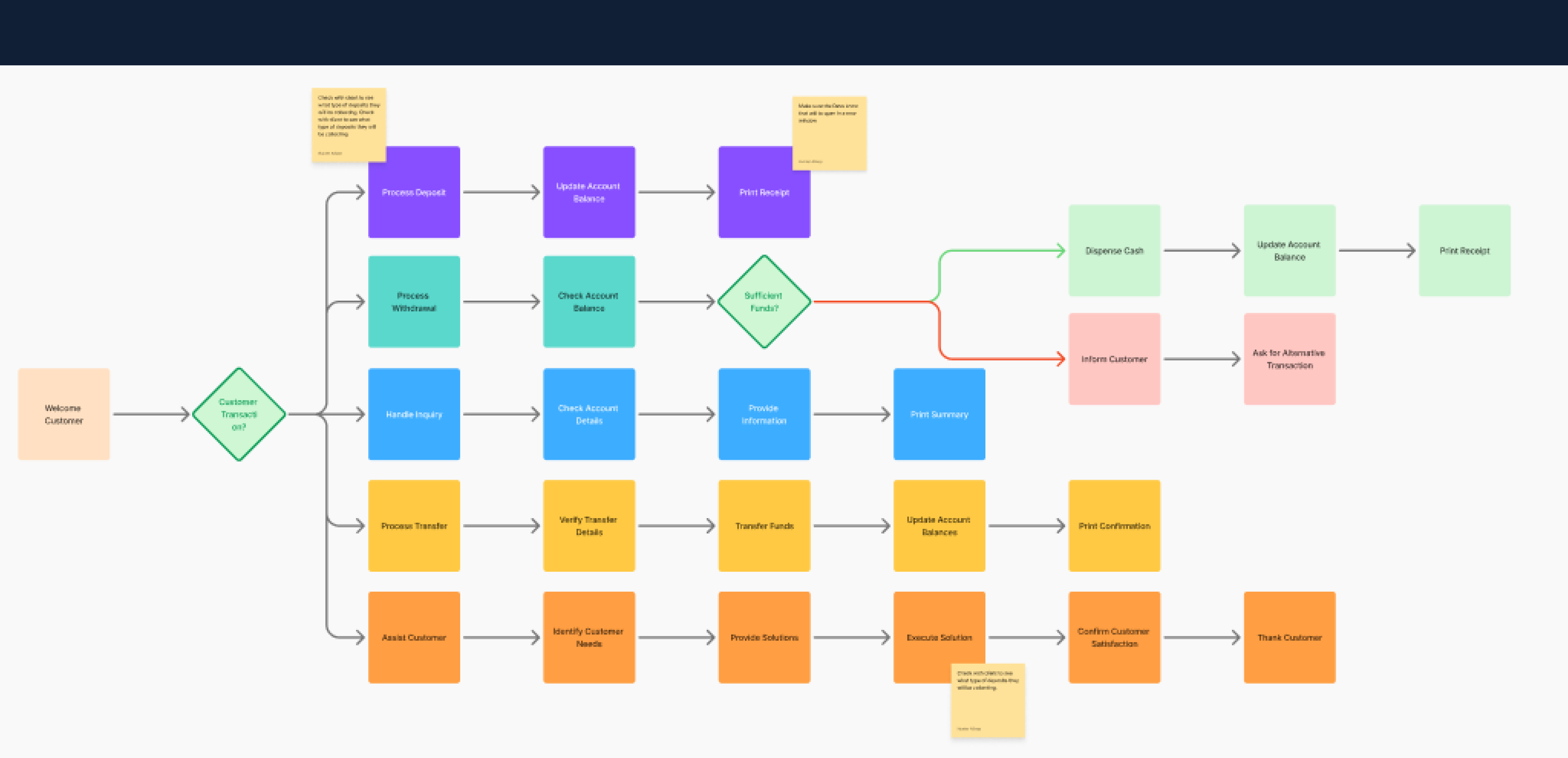Loan servicing flows and states